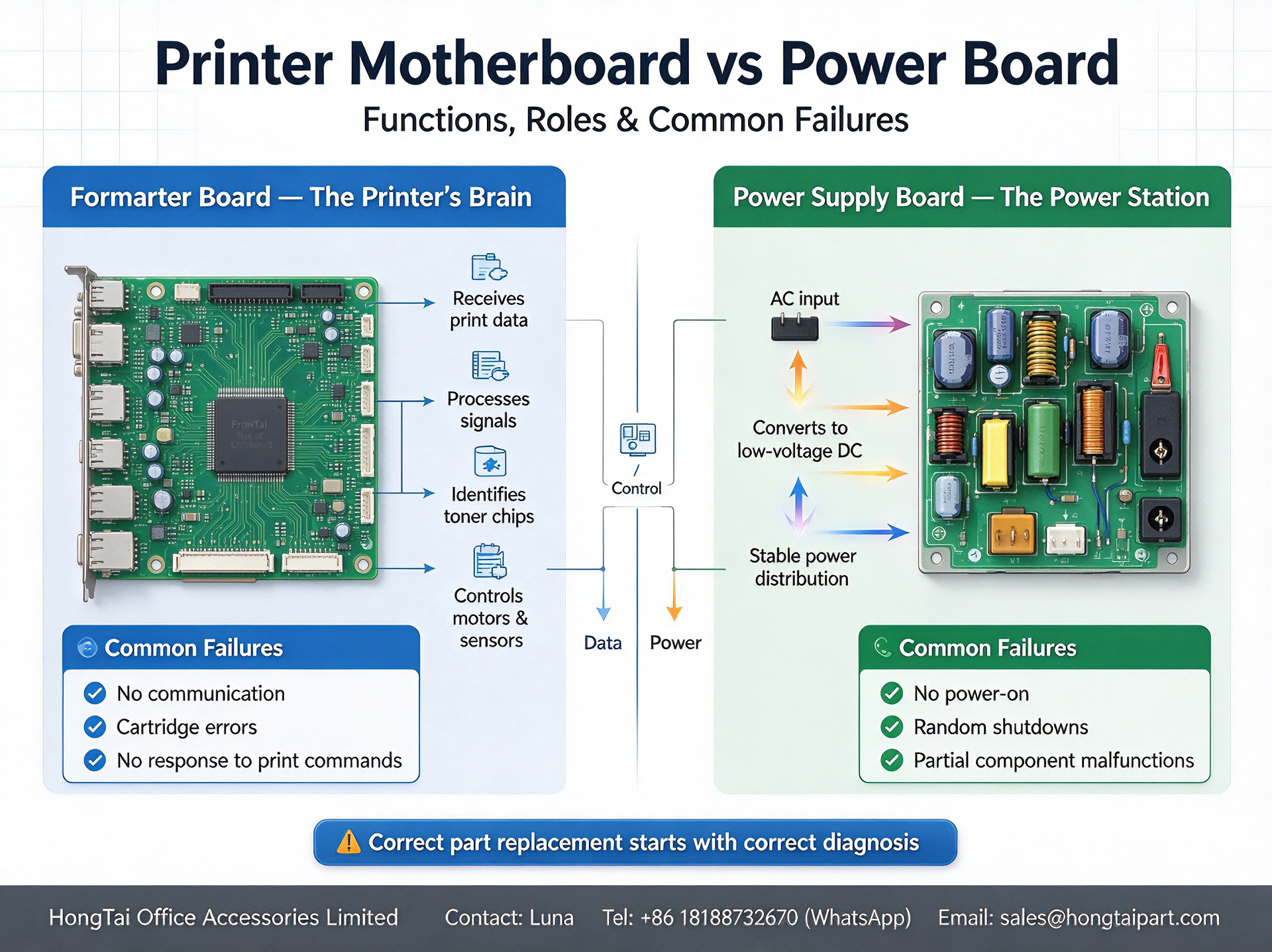 Τελευταία εταιρικά blogs για Printer Motherboard(Formatter Board) VS Power Supply Board | Spare‑part Troubleshooting Guide